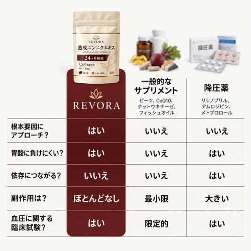 熟成ニンニクエキス：血圧降下剤では決して解決できなかったこと